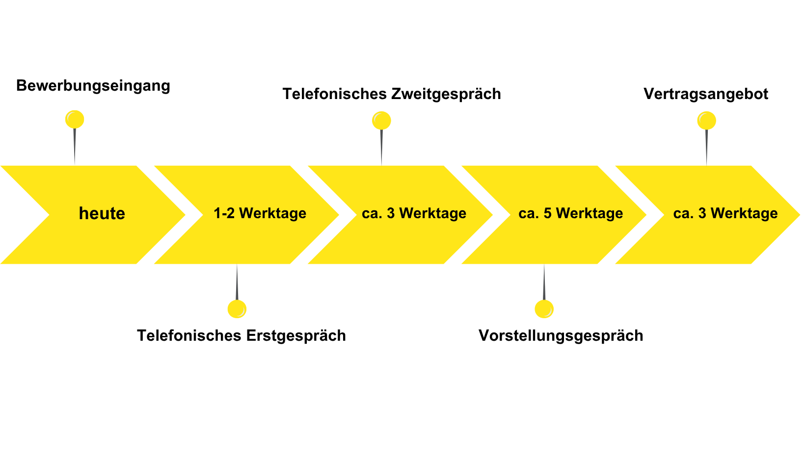 Bewerberzeitreise